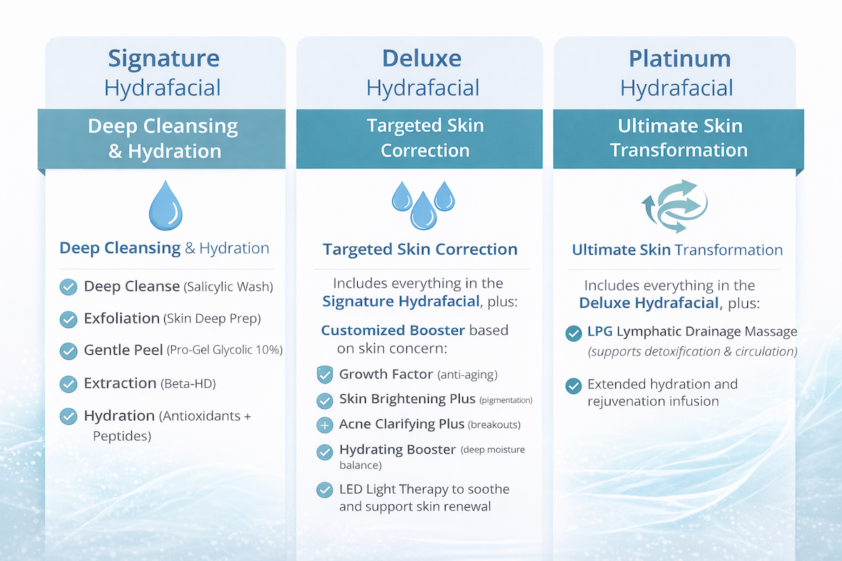 Comparison of Signature, Deluxe, and Platinum Hydrafacial treatments showing cleansing steps, boosters, LED therapy, and lymphatic drainage